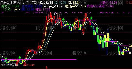 通达信突破厢顶主图及选股指标公式