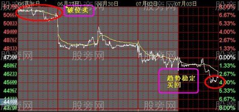 震荡市波段小技巧