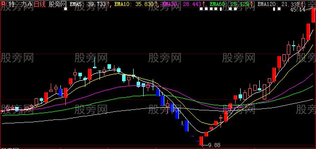 大智慧黑马助手主图指标公式