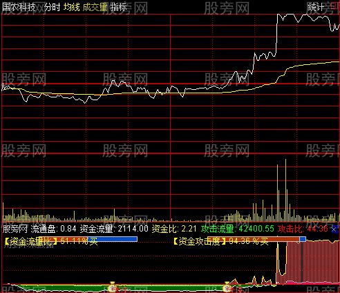 通达信主动分析分时指标公式 通达信主动分析分时指标公式