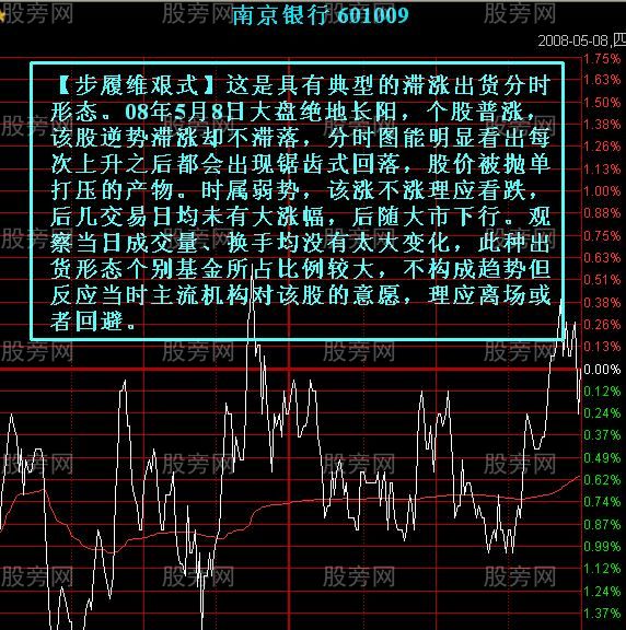 7种主力出货的分时图形