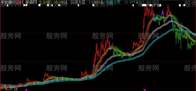 大智慧四色多空主图指标公式