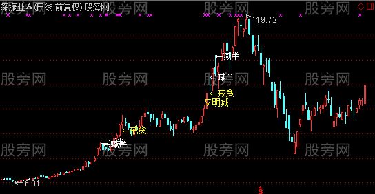 通达信风险提示主图指标公式