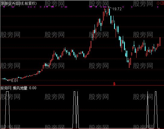 通达信乘风地量选股指标公式