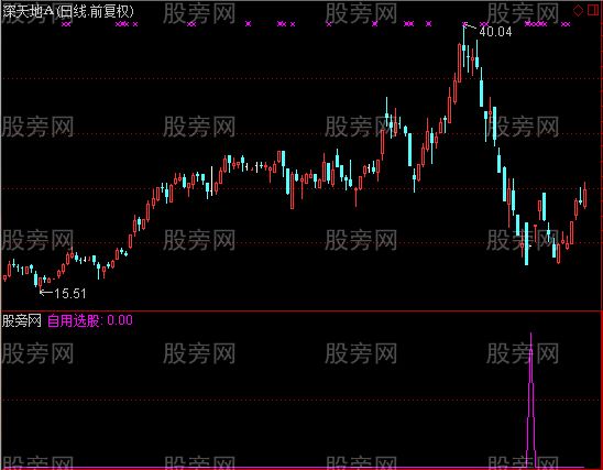 通达信宁波私募买点指标公式