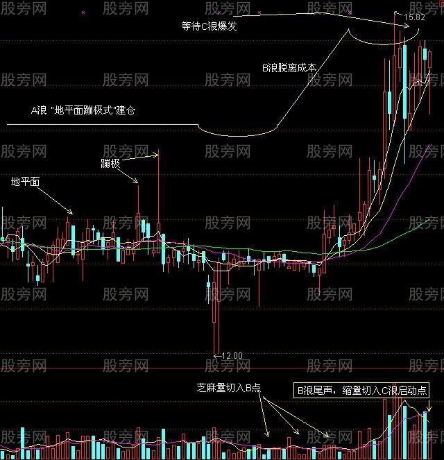 主升浪战法三部曲