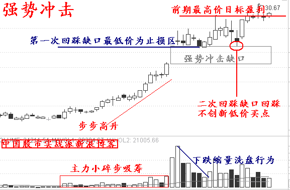 涨停板实战12招