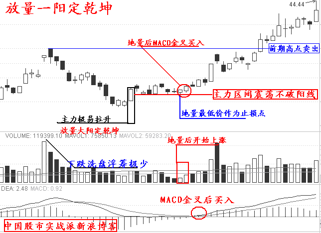 涨停板实战12招