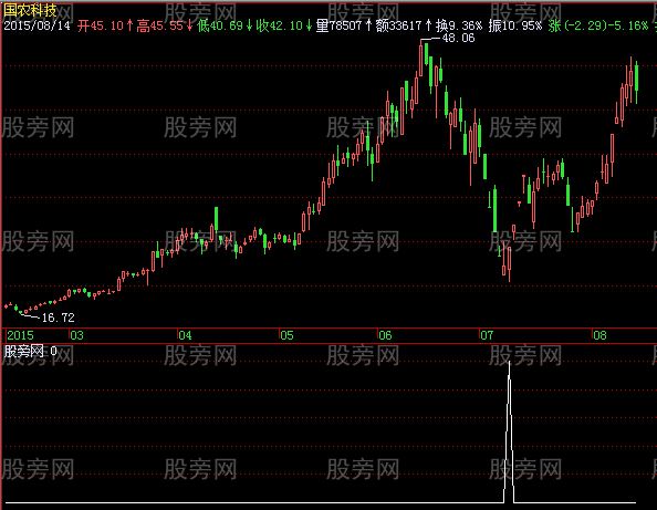 飞狐飞龙上天选股指标公式