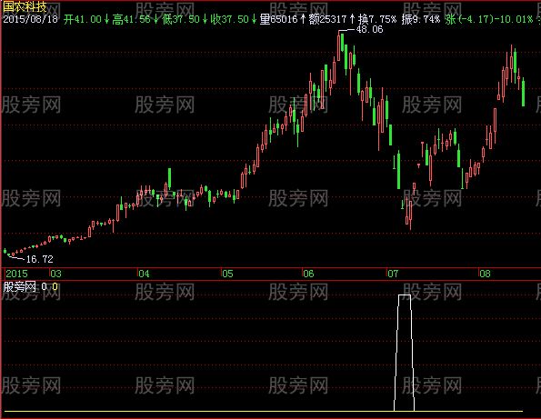 飞狐急跌抄底选股指标公式