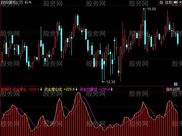 同花顺股票量堆指标公式