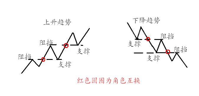 股票的支撑位与阻力位