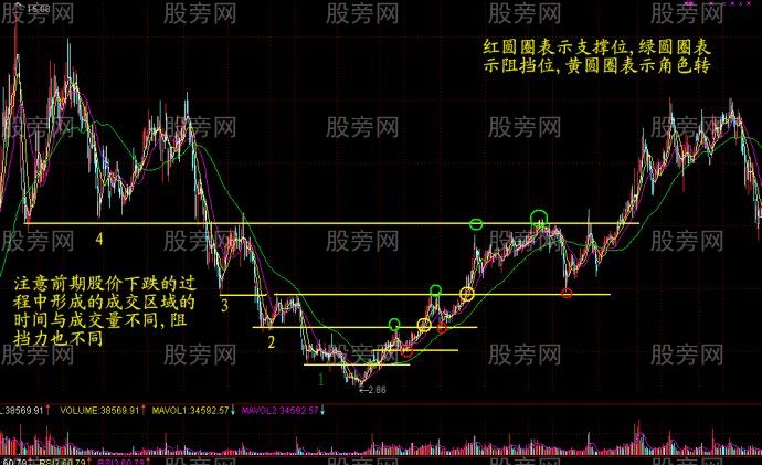 股票的支撑位与阻力位