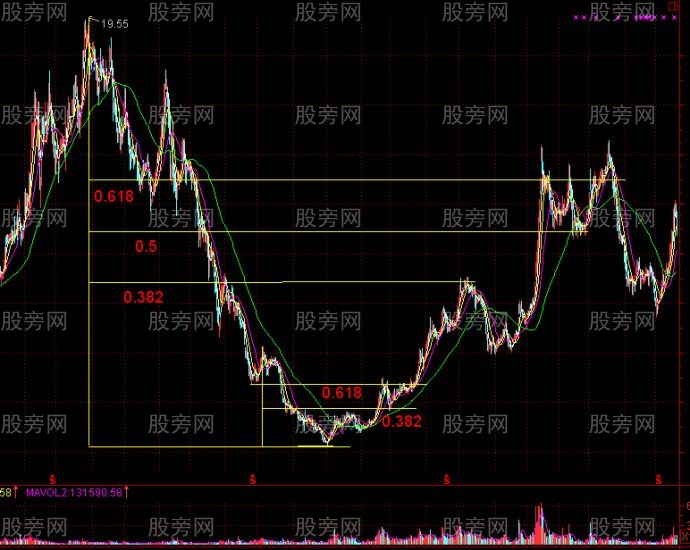 股票的支撑位与阻力位