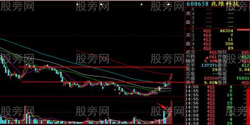 一眼发现涨停板