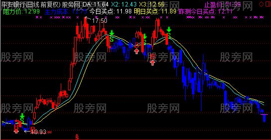 通达信专业版操盘手主图指标公式