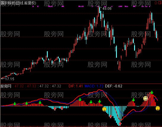 通达信大机构版MACD指标公式