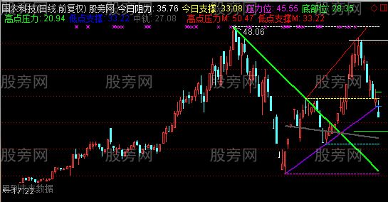 通达信干净清爽压力支撑主图指标公式