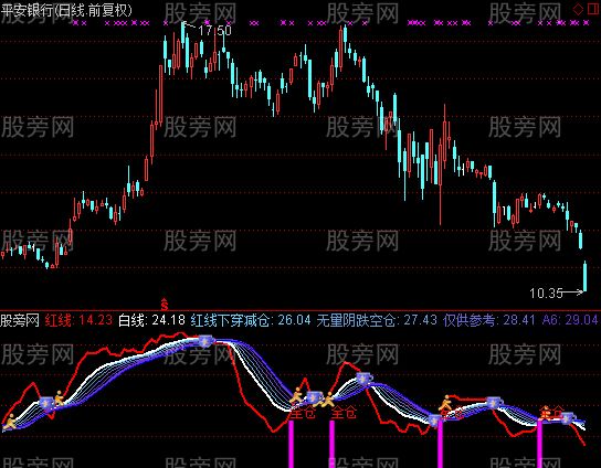 通达信私募内部指标公式