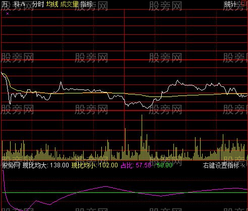 通达信现价与均价比分时指标公式