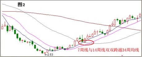 周线选出黑马要点