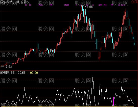 通达信大卫手抄本及选股指标公式
