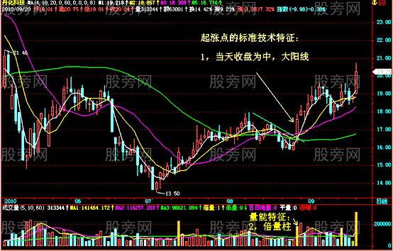 标准的起涨点技术特征
