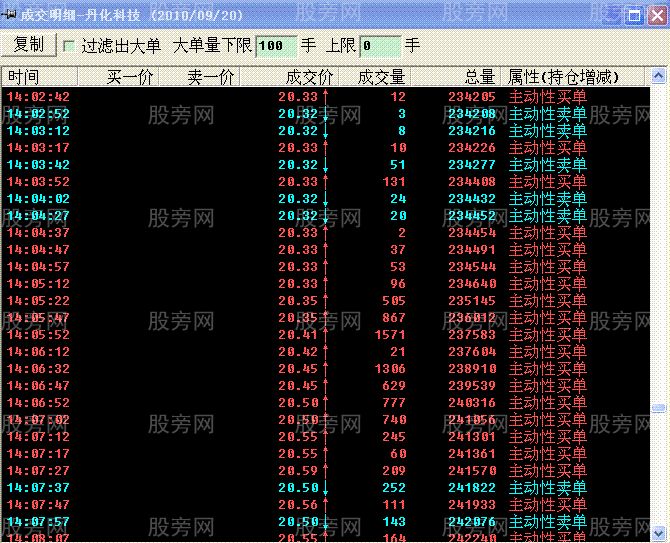 标准的起涨点技术特征