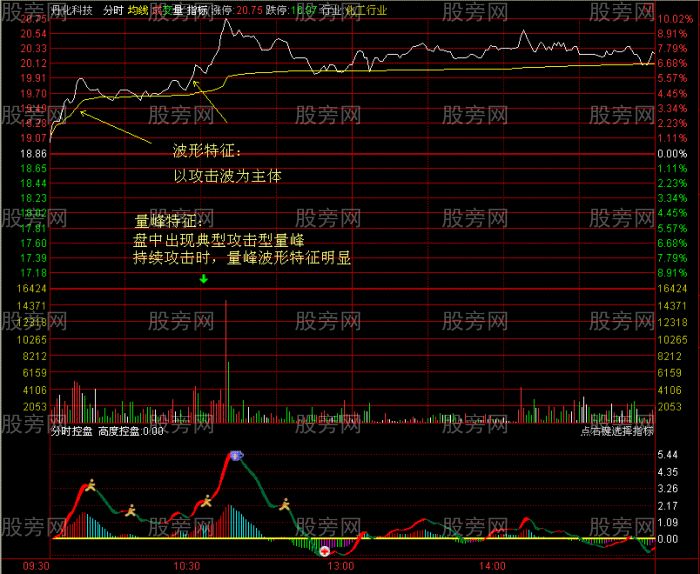 标准的起涨点技术特征