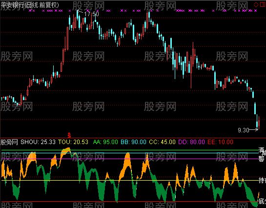 通达信触碰高压线指标公式