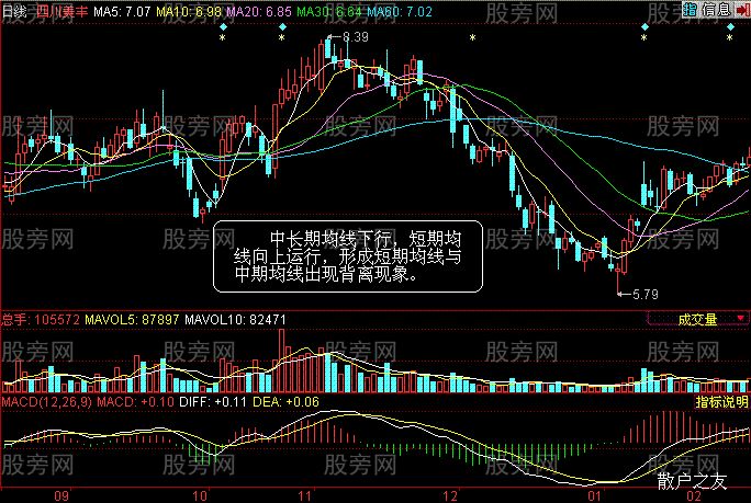 均线背离详细说明