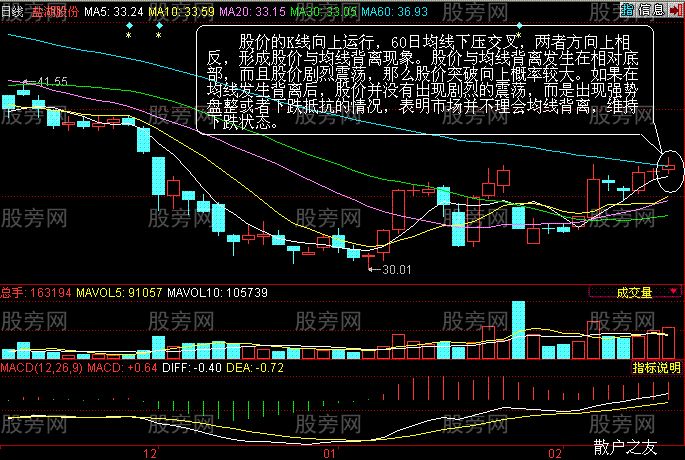 均线背离详细说明