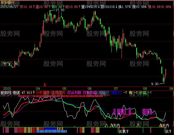 飞狐抄底注意指标公式