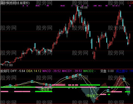 通达信买点卖点变色MACD指标公式