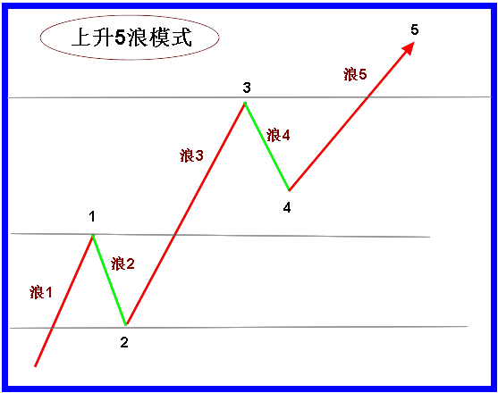 艾略特波浪理论的简单模式