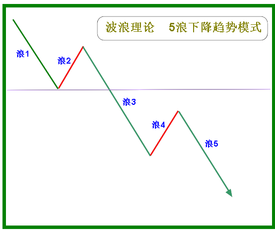 艾略特波浪理论的简单模式