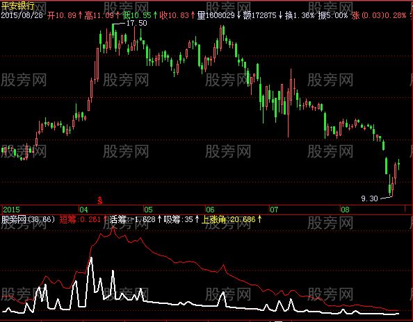 飞狐抢筹指标公式