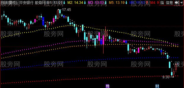 同花顺太极分界主图指标公式