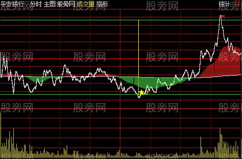 通达信疯狂T+0分时主图指标公式