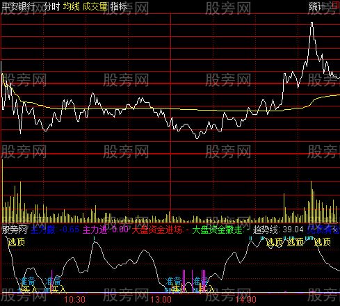 通达信疯狂T+0分时副图指标公式