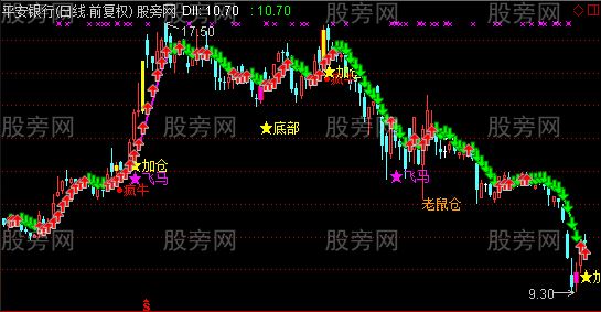 通达信很牛B的主图指标公式