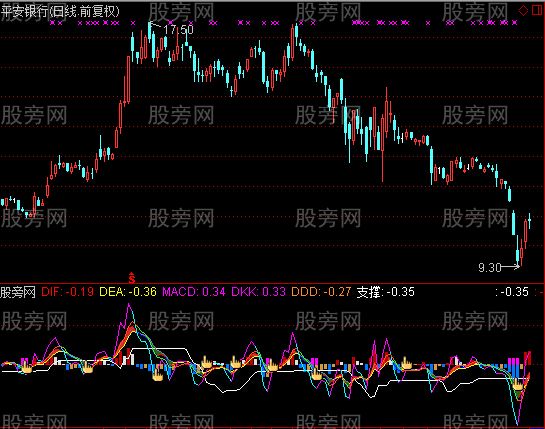 通达信MACD杀手指标公式