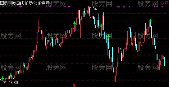 通达信裸K信号主图指标公式