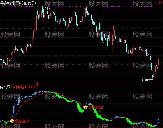 通达信主力准备启动指标公式
