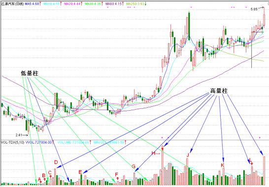 成交量柱形态解析