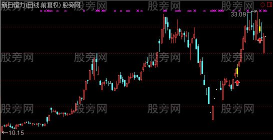 通达信突破涨停板主图及选股指标公式