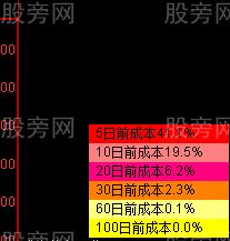 运用筹码分布来分析股票