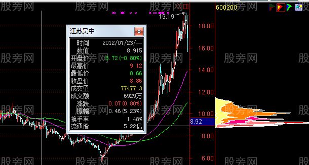 运用筹码分布来分析股票