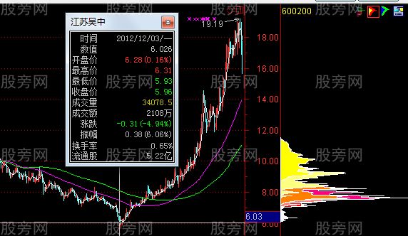 运用筹码分布来分析股票