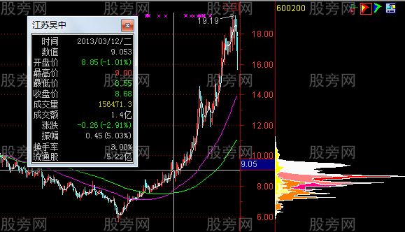运用筹码分布来分析股票